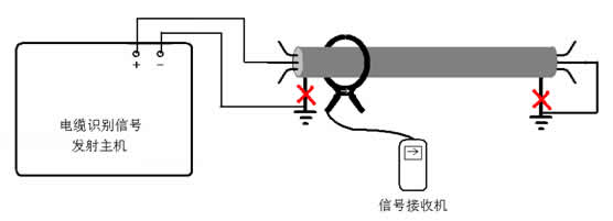 非運行電纜識別接收機校驗 非運行電纜識別接收機校驗