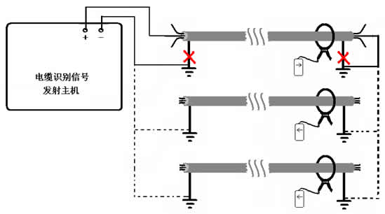 非運行電纜識別現場操作圖  非運行電纜識別現場操作圖