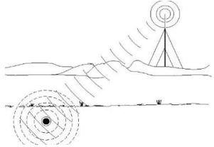甚低頻法 甚低頻法