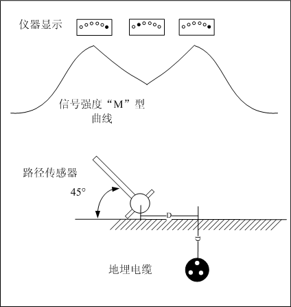 45°角測深 45°角測深