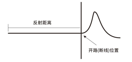開路(斷線)故障反射波形 開路(斷線)故障反射波形