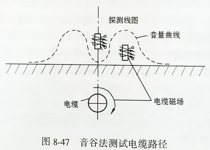 音谷法測試電纜路徑 音谷法測試電纜路徑