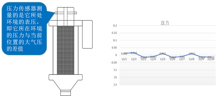 壓力傳感器對內部壓力的監測 壓力傳感器對內部壓力的監測